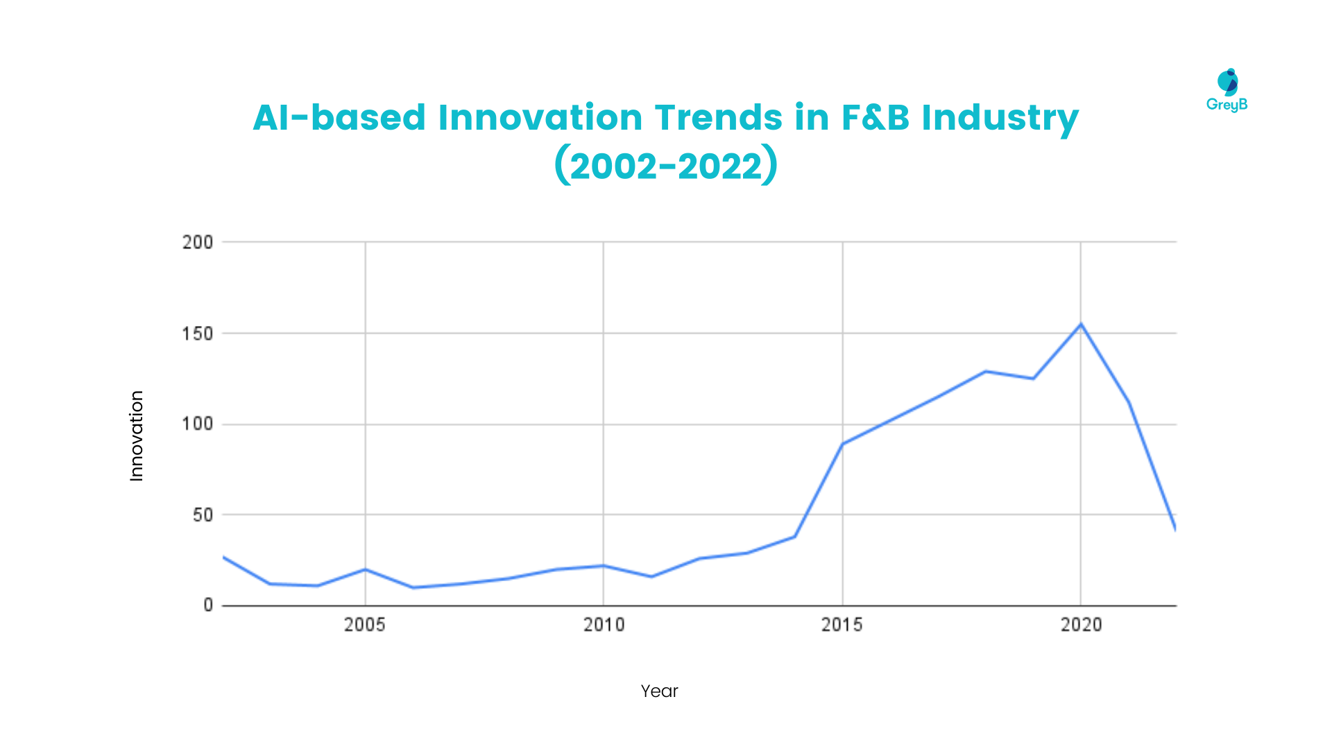 AI-based innovation trends in food & beverage