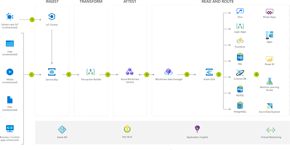 azure-blockchain-architecture