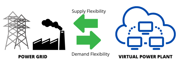 Virtual Power plant to power grid supply 