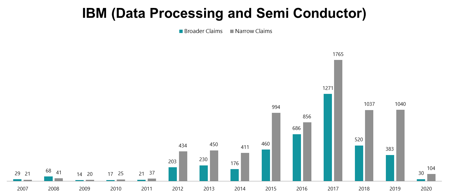 IBM's continuation patent application filing