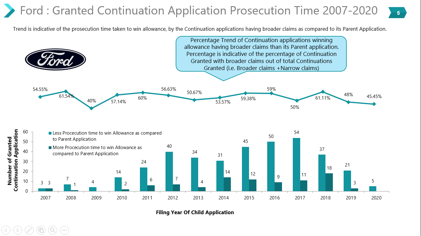 Ford's granted continuation patent application from 2007-20