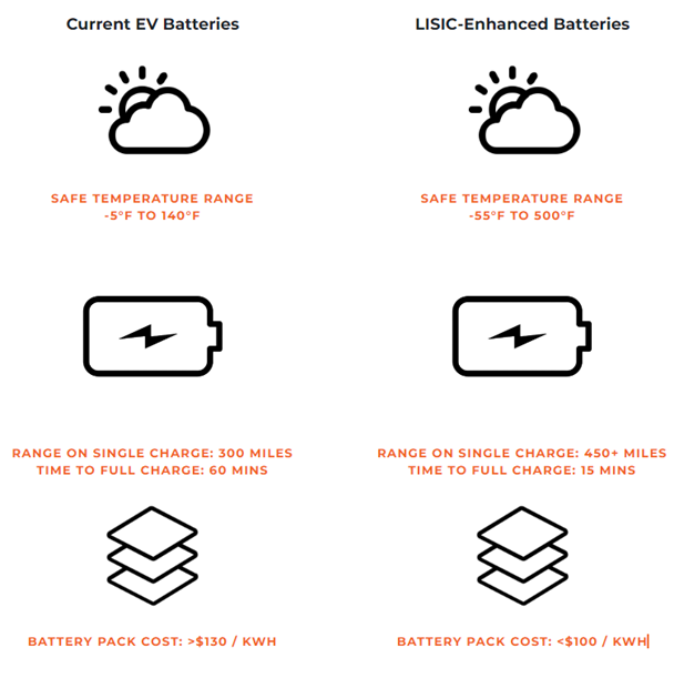 current-ev-batteries-vs-lisic-enhanced-ev-batteries