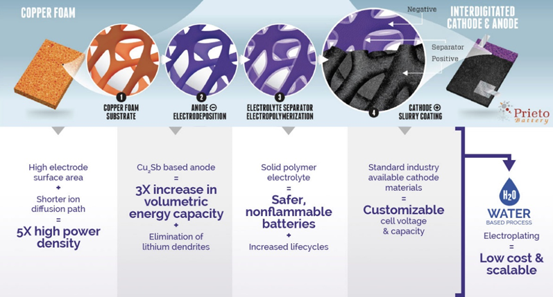 working-principles-of-prieto-3d-batteries