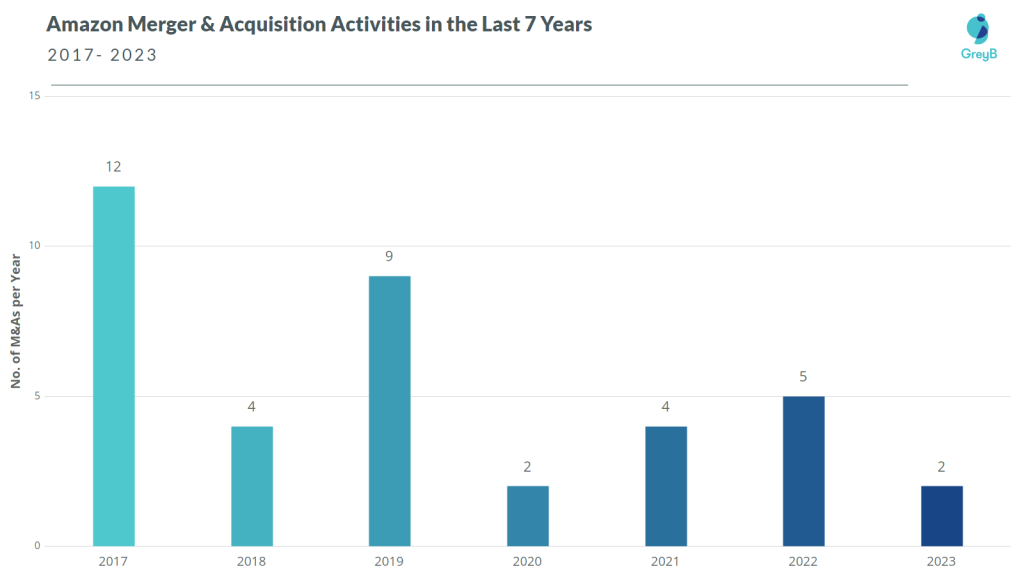 Amazon Acquisitions