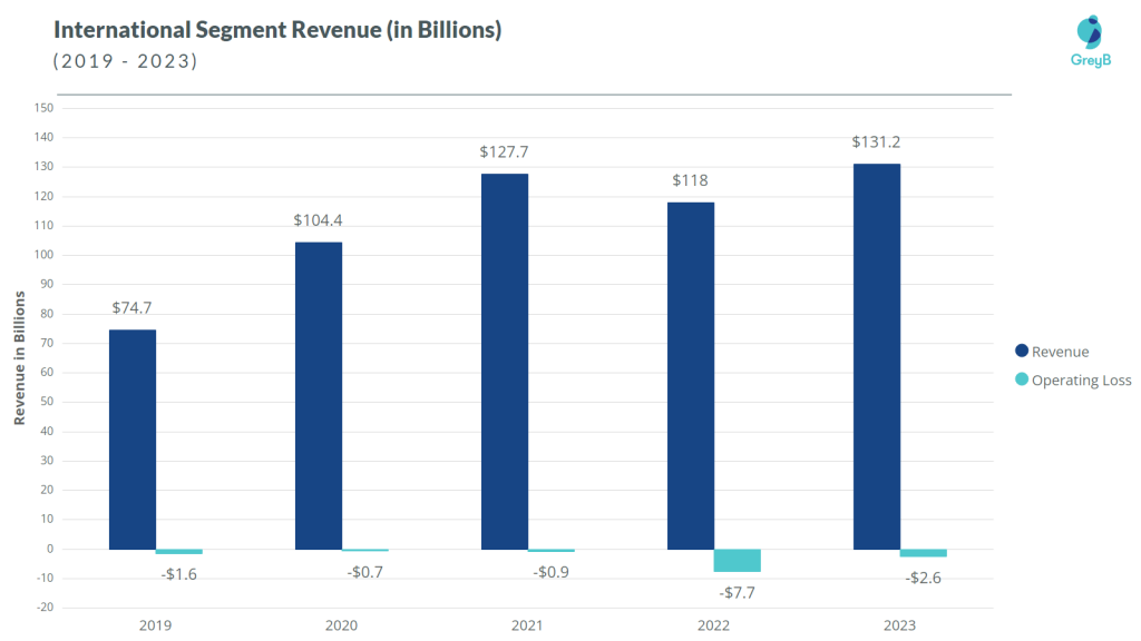 Amazon International Revenue 2023