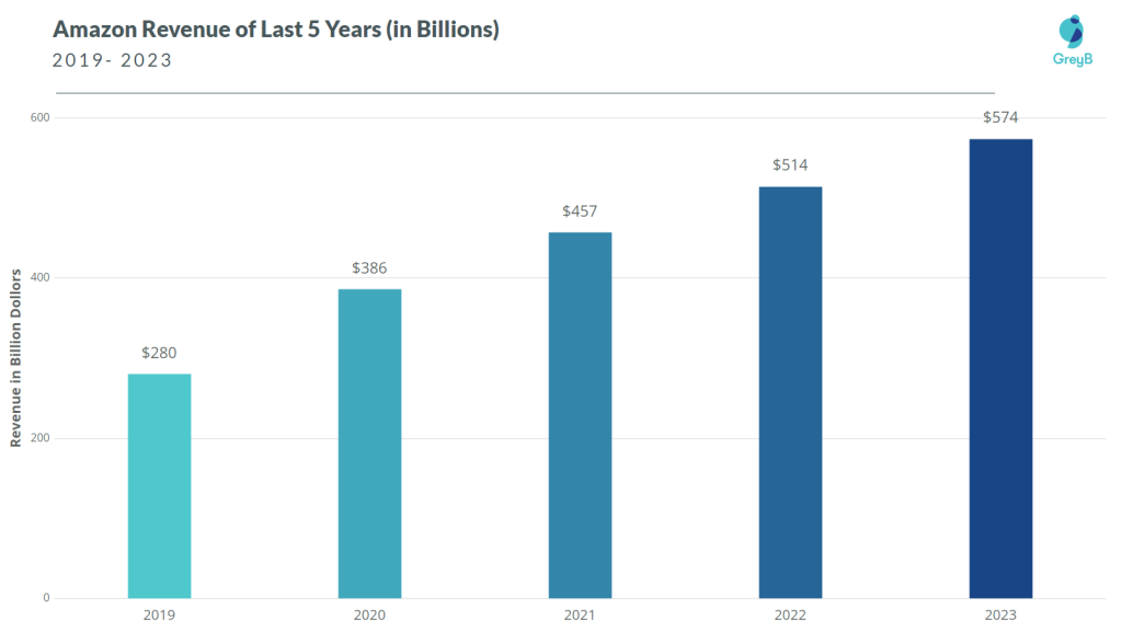 Amazon Revenue 2023