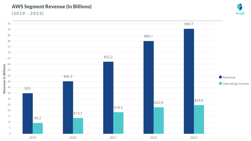 AWS Revenue 2023