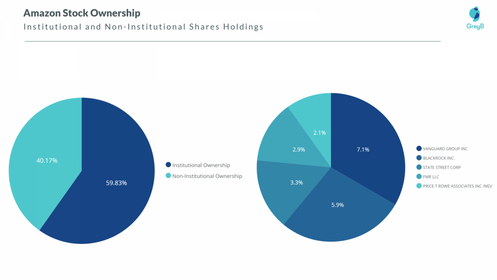 Amazon stock holdings