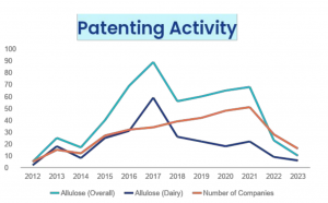 allulose-patent-filings-2023