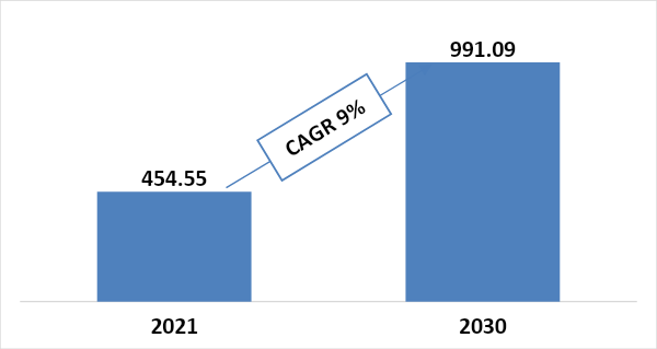 Global nutraceutical companies and startups market size