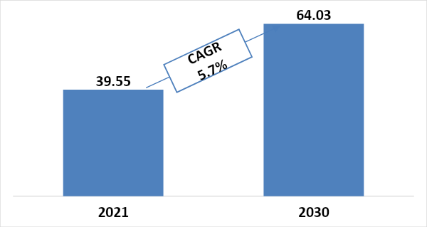 Global Food Waste Management Market Size