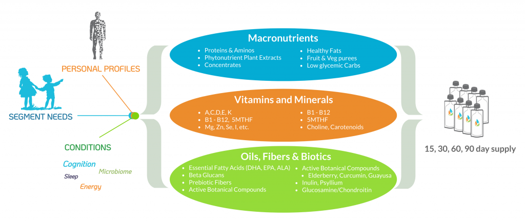 perosnalized-nutrition-startup