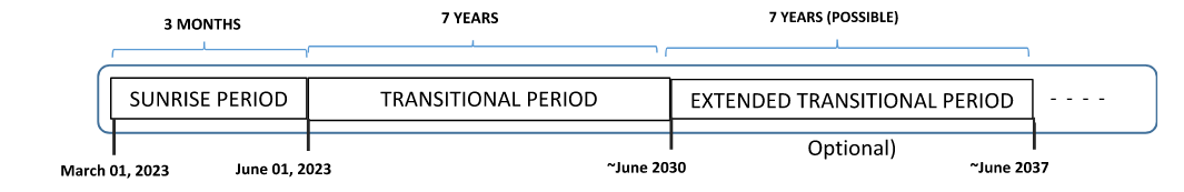 Unified Patent Court Transition Period