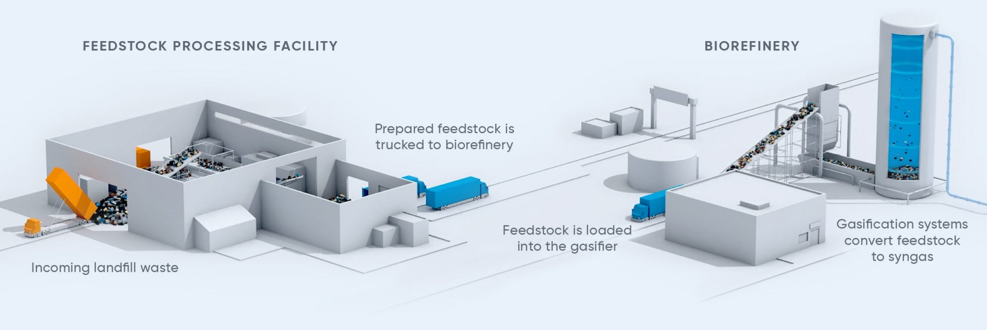 Fulcrum-bioenergy