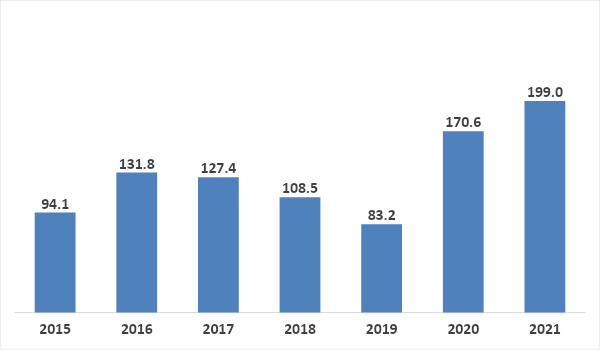 Dairy Farmers of America Net Income