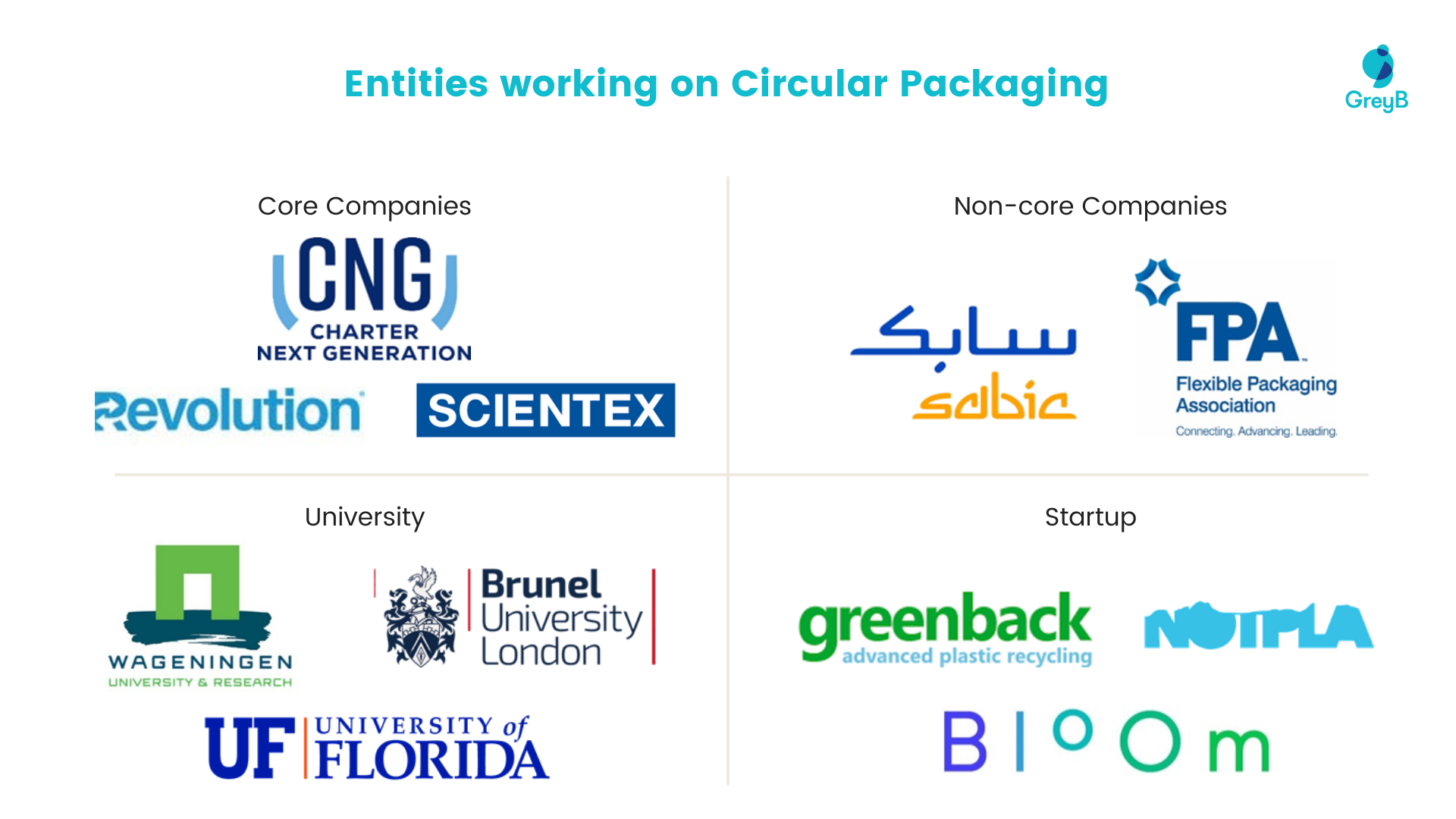 Entities working on Circular Packaging 