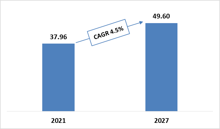 Global Smart Packaging Market during 2021-2027 ($Billion)