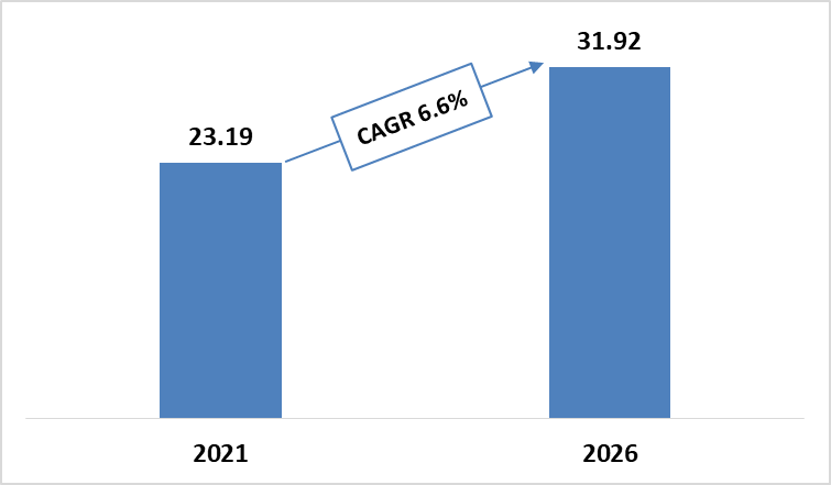 Global Active Packaging Market during 2021-2026 ($Billion)