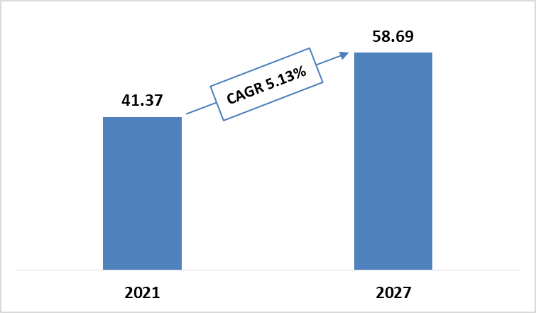 Global Connected Packaging Market during 2021-2027 ($Billion)