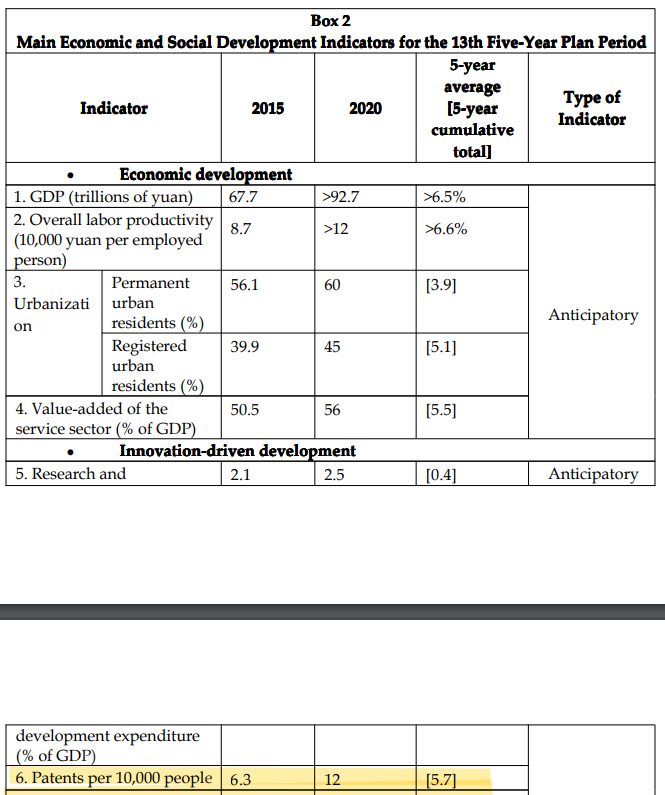 Patent Filing Strategy: China's 5 year plan 