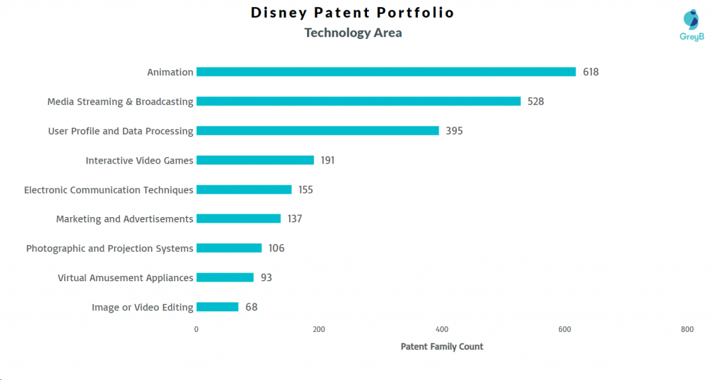 disney business strategy: disney-technology-areas