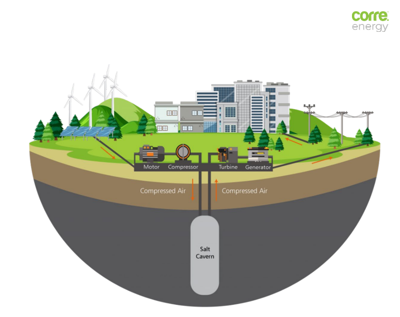 Corre Energy: compressed air energy storage startup