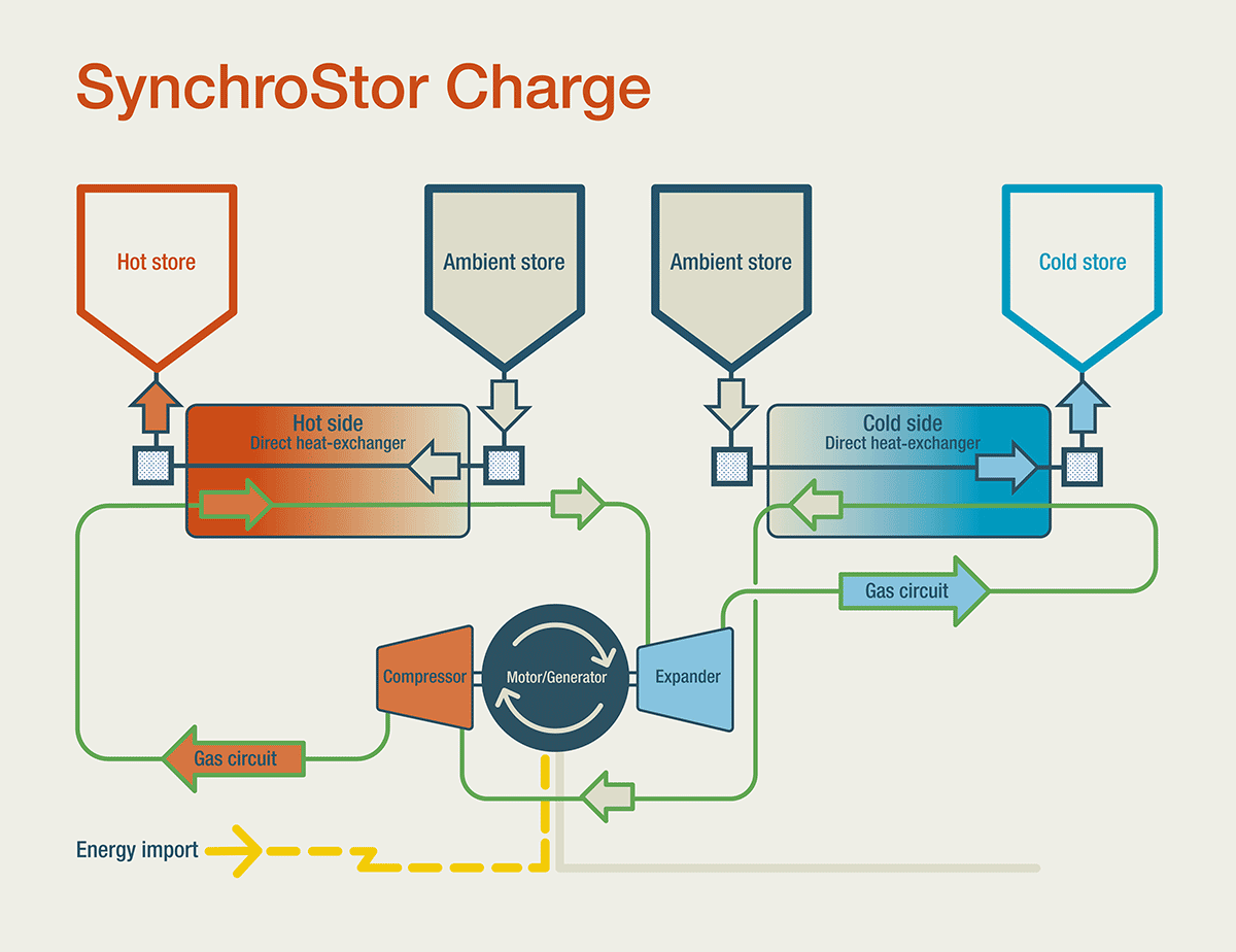 Thermal energy storage startups