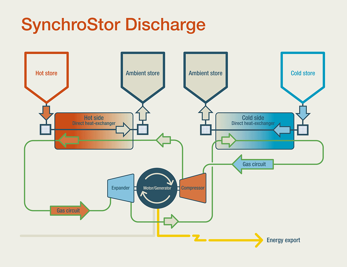 Thermal energy storage startups