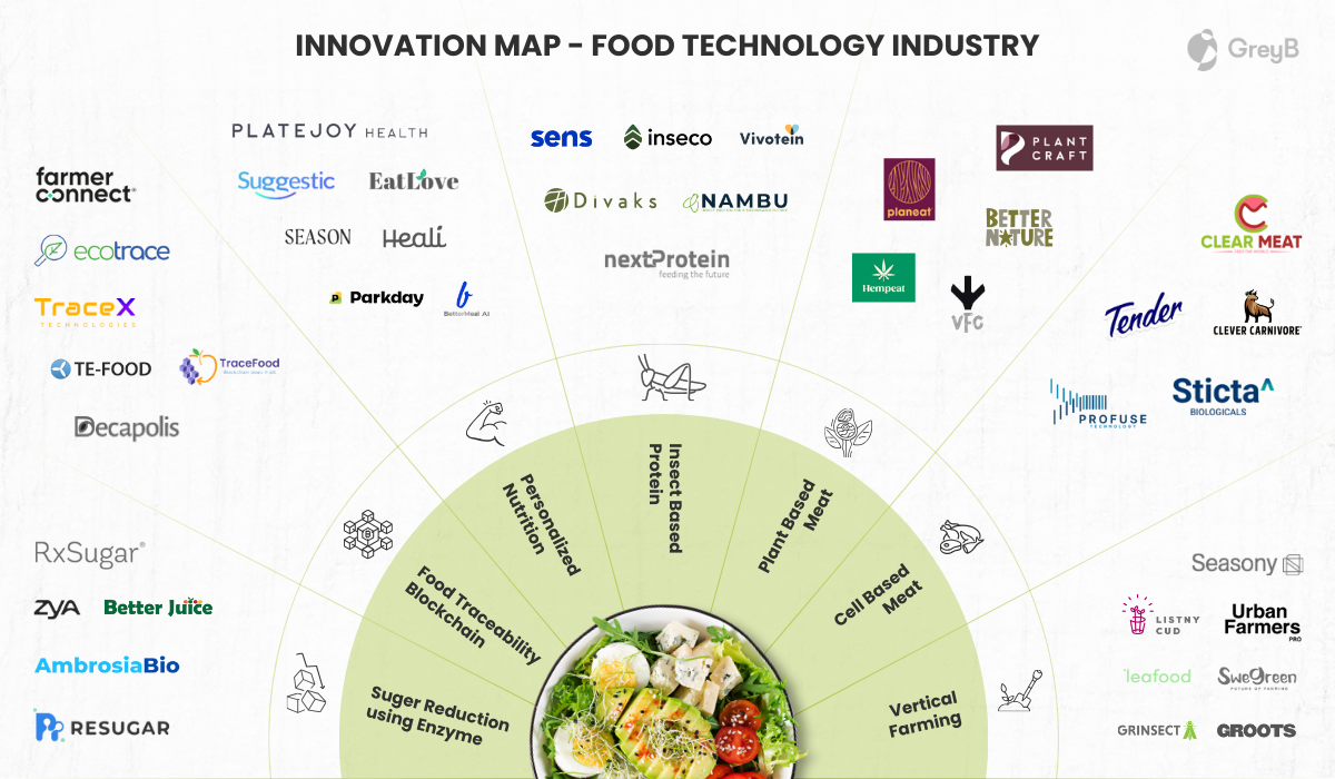 Innovation map - food technology industry 