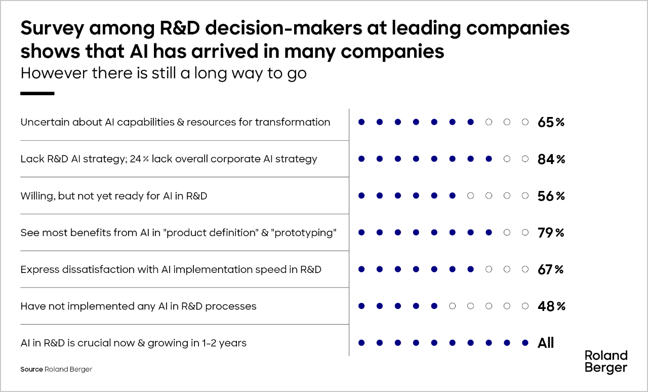 AI in R&D