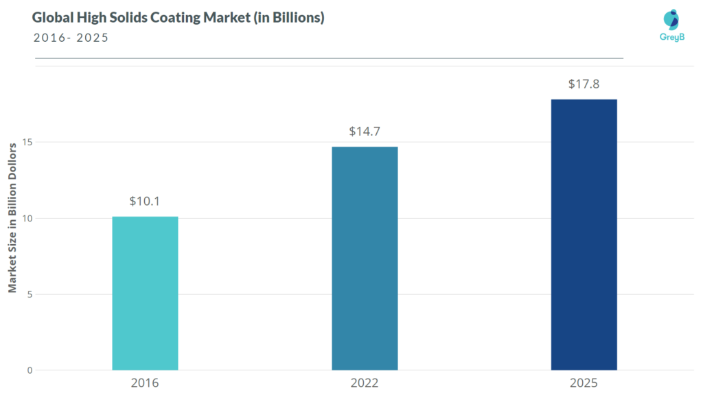 High Solid Coating Market