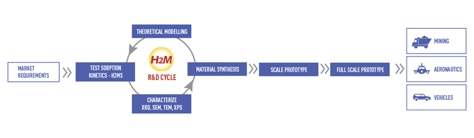 Hydrogen in Motion (H2M) R&D Cycle