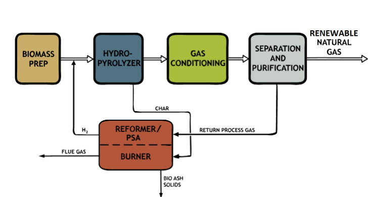 G4 Insights' Blue Hydrogen Production PCH Technology