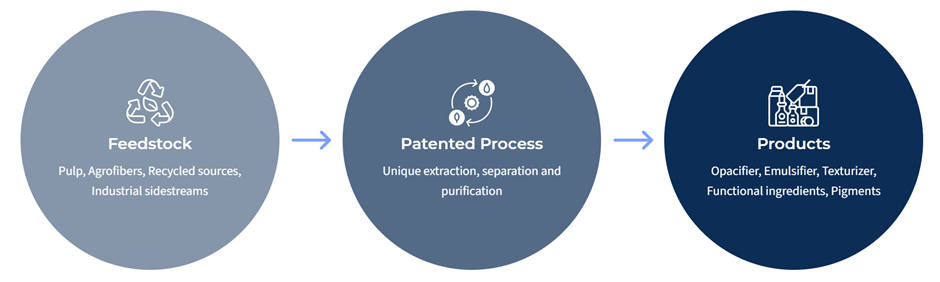 Bio-based pigments - Seprify 