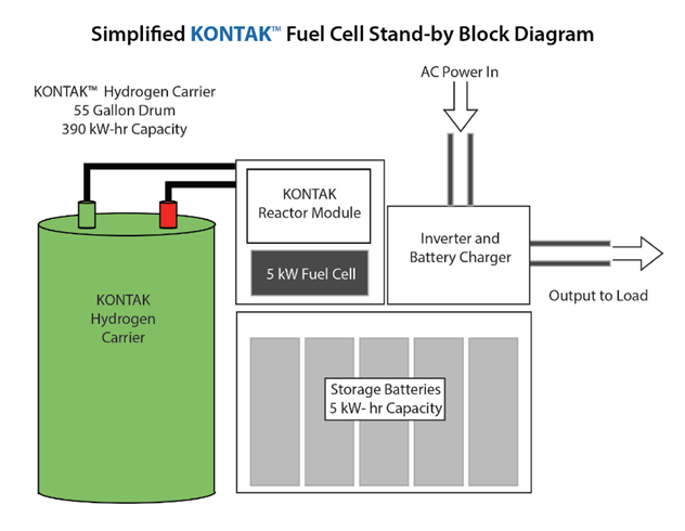 KONTAK Cell Phone Towers Back-up System