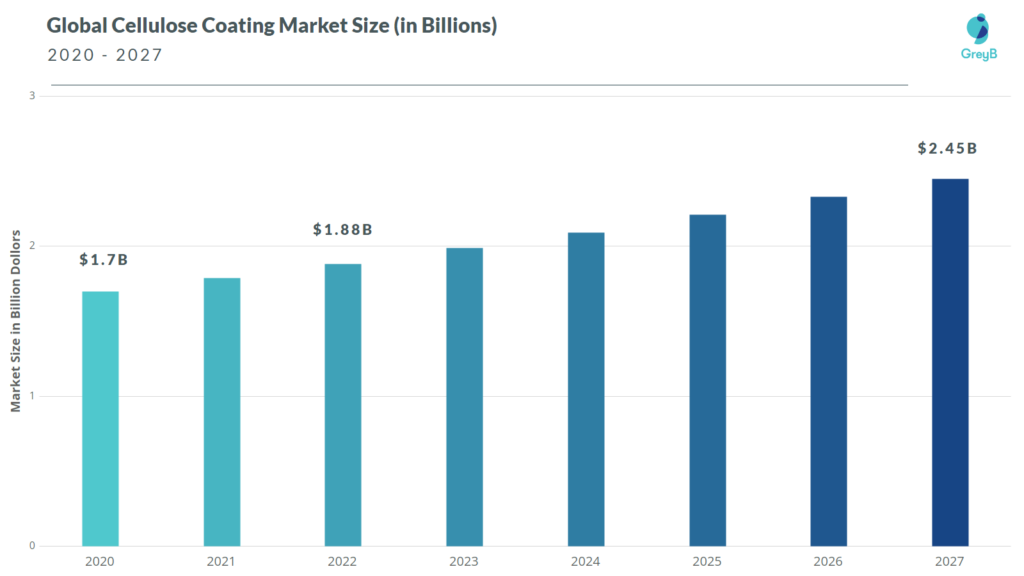 Global Cellulose coating market