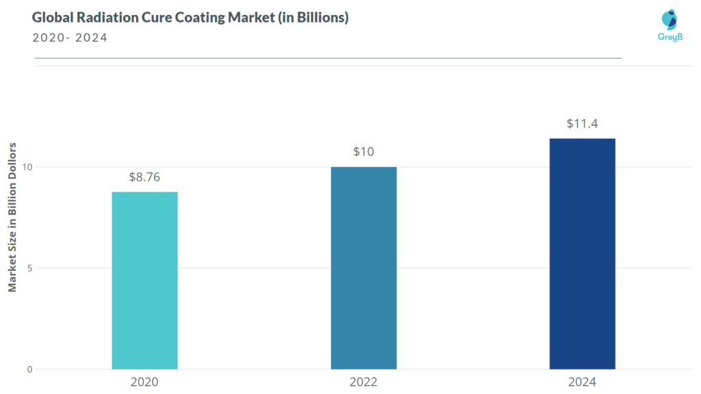 Radiation Cure Coating market