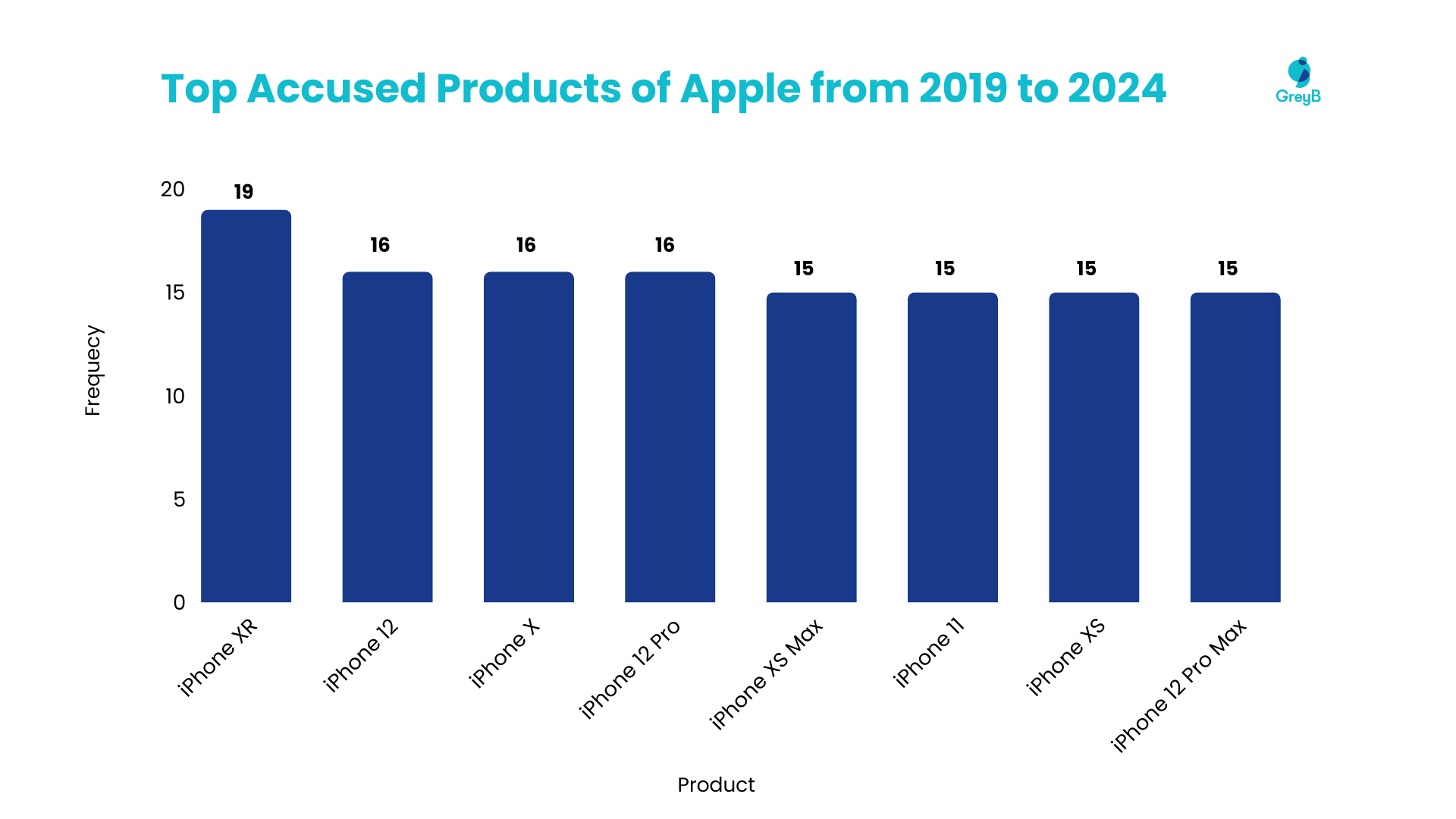 Top Accused Products of Apple from 2019 to 2024: A detailed analysis of patent infringement cases against Apple